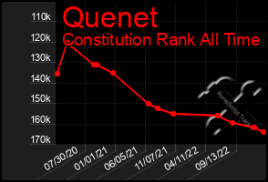 Total Graph of Quenet