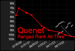 Total Graph of Quenet