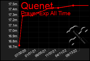 Total Graph of Quenet