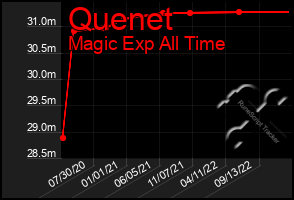 Total Graph of Quenet