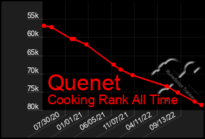 Total Graph of Quenet