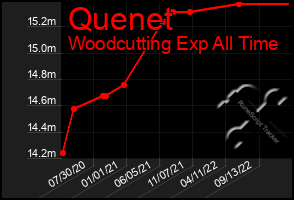 Total Graph of Quenet