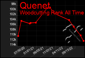 Total Graph of Quenet