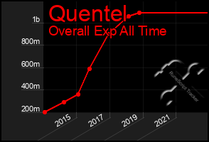 Total Graph of Quentel