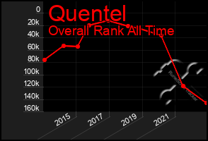 Total Graph of Quentel