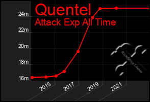 Total Graph of Quentel