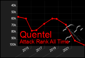 Total Graph of Quentel