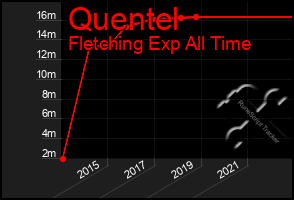 Total Graph of Quentel