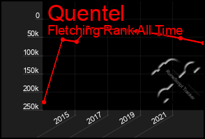 Total Graph of Quentel