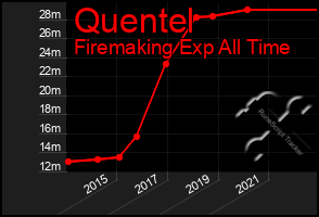 Total Graph of Quentel