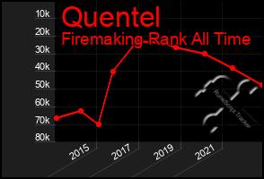 Total Graph of Quentel