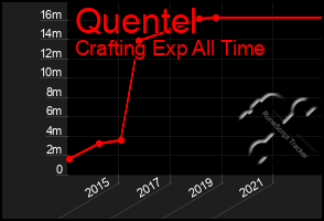 Total Graph of Quentel