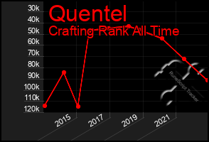 Total Graph of Quentel