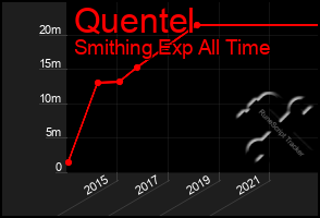 Total Graph of Quentel