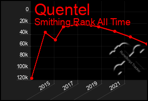 Total Graph of Quentel