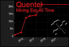 Total Graph of Quentel