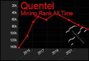 Total Graph of Quentel