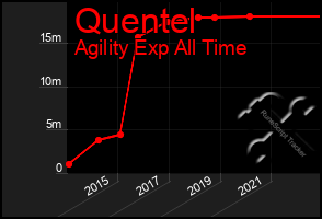 Total Graph of Quentel