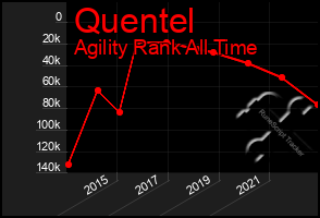 Total Graph of Quentel