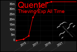 Total Graph of Quentel