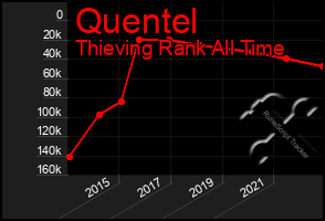 Total Graph of Quentel