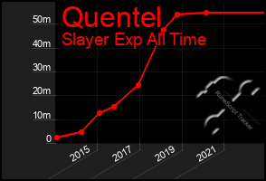 Total Graph of Quentel