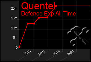 Total Graph of Quentel