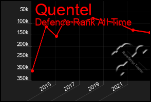 Total Graph of Quentel