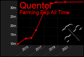 Total Graph of Quentel