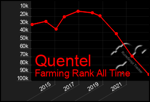 Total Graph of Quentel