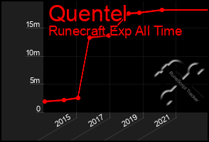 Total Graph of Quentel