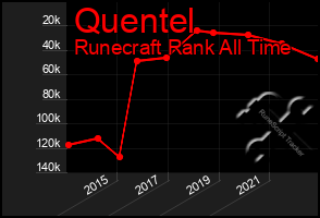 Total Graph of Quentel