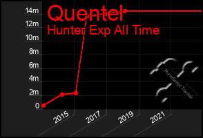 Total Graph of Quentel