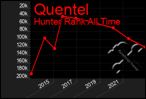 Total Graph of Quentel