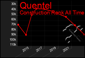 Total Graph of Quentel