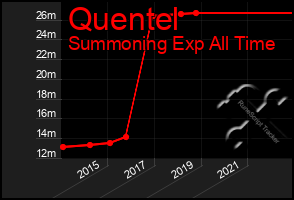 Total Graph of Quentel