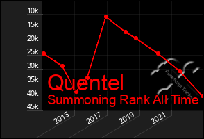 Total Graph of Quentel