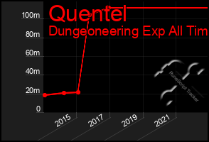 Total Graph of Quentel