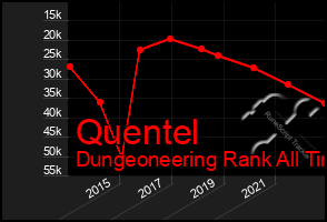 Total Graph of Quentel