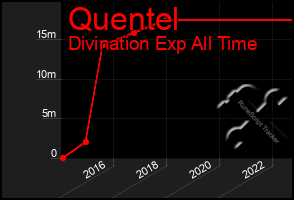 Total Graph of Quentel