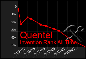 Total Graph of Quentel