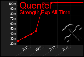 Total Graph of Quentel