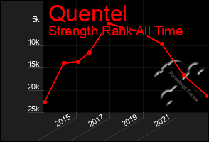 Total Graph of Quentel