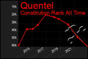 Total Graph of Quentel