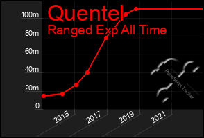 Total Graph of Quentel