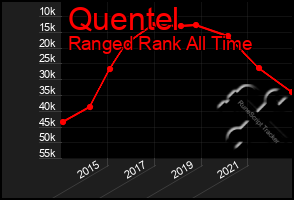 Total Graph of Quentel