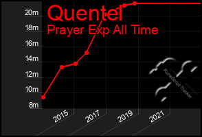 Total Graph of Quentel