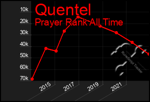 Total Graph of Quentel