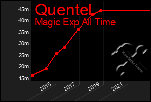 Total Graph of Quentel