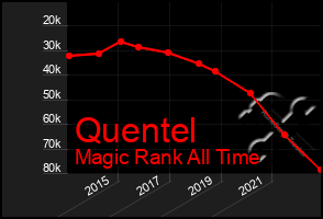 Total Graph of Quentel